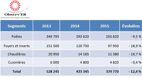 Vente poeles et cheminees 2015
