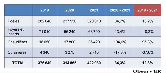 Répartition des ventes d'appareils de chauffage au bois en 2021