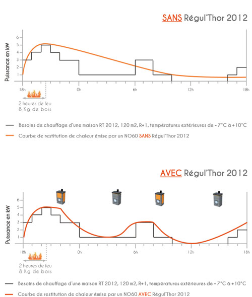 Comparaison avec et sans Regul’Thor