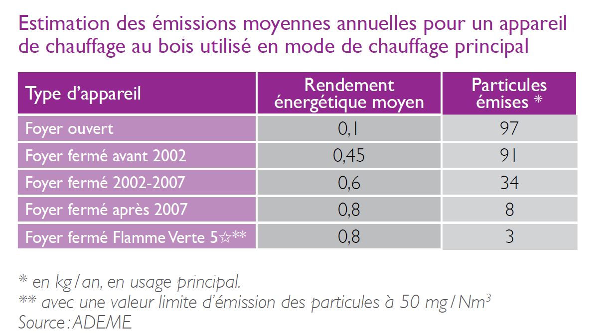 Perdormances des appareils de chauffage au bois