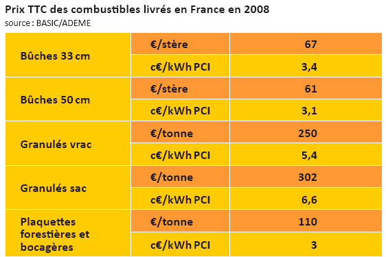 Prix Des Granulés Pour Poele À Bois