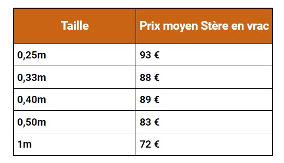 Prix moyen du bois de chauffage en 2023 Prix moyen du bois de chauffage en 2023