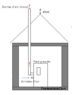 installation poele a pellet