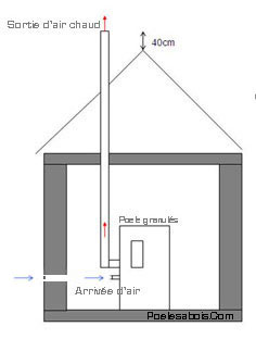 L'arrivée d'air et la sortie des fumées sont séparées