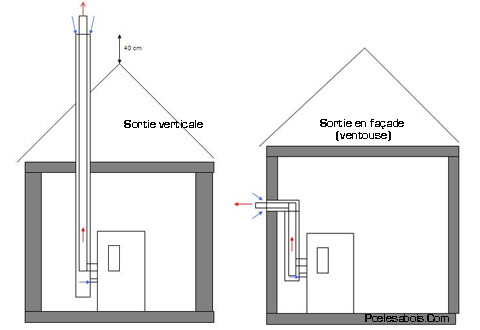 poele a granule evacuation