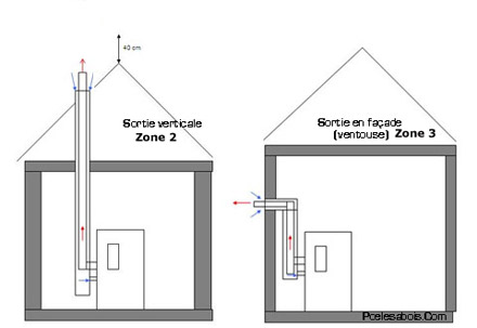 Exemples de conduit concentrique
