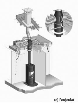 Le poêle à air pulsé ou à convection forcé