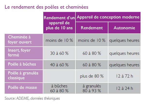 Le rendement moyen des poeles