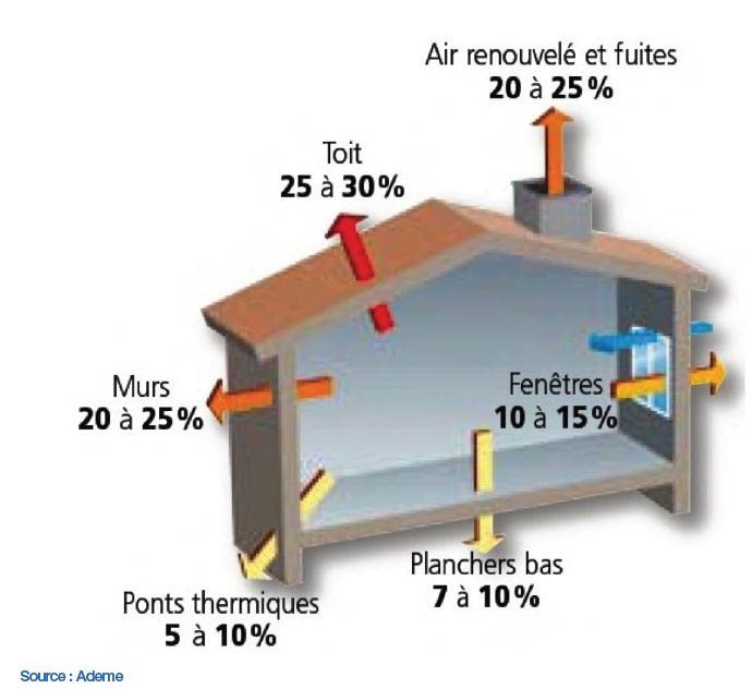 Ci-dessus la répartition des déperditions de chaleur dans l'habitat