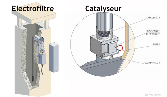 Illustration catalyseur et electrofiltre pour conduit de cheminee