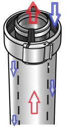 Fonctionnement d'un conduit concentrique