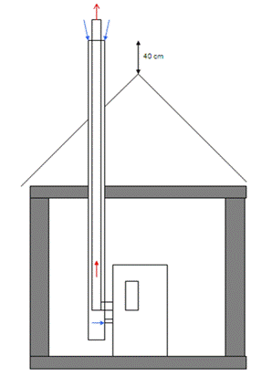 poêle à pellet Conduit concentrique Sortie en zone 2