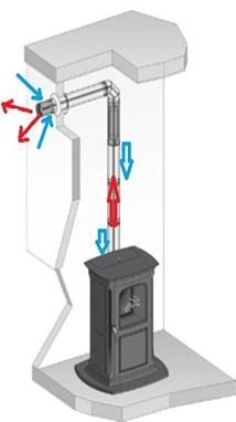 poêle à pellet Conduit concentrique Sortie en zone 2