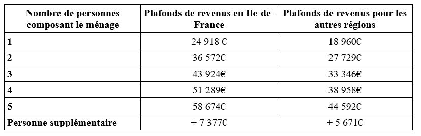 Les plafonds de revenu pour le Coup de Pousse Chauffage