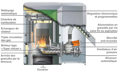 fontionnement d'une chaudiere a granules