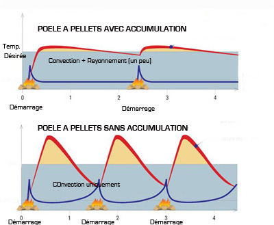 Utilite poele pellet a accumulation