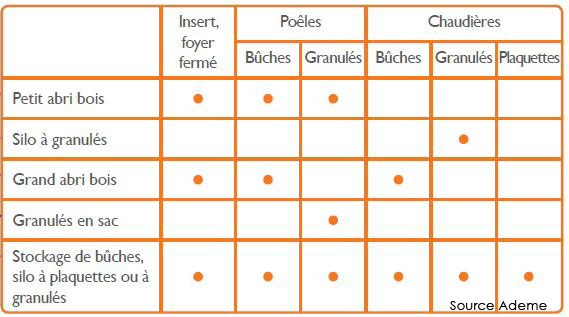 Stockager des granulés - tableau comparatif