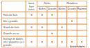 Stockager des granulés - tableau comparatif Stockager des granulés - tableau comparatif