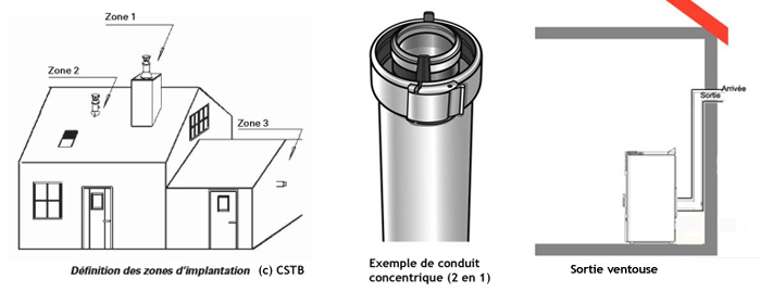 Les zones de sorties des fumées - Coupe d'un conduit concentrique - Exemple de pose ventouse Zone3
