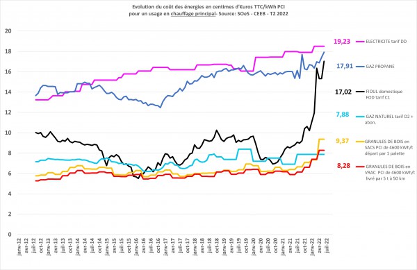 Prix de revient du chauffage en fonction du type d'énergie utilisée. Manque le bois buches autour de 5 centimes. Les prix du granulé ont depuis augmenté. 