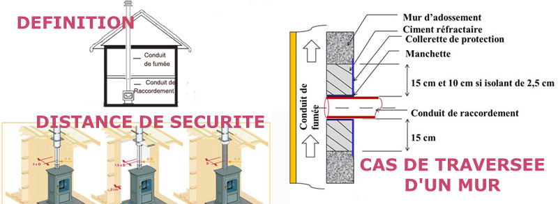 Conduit de raccordement de poele à bois; comment l'installer ?