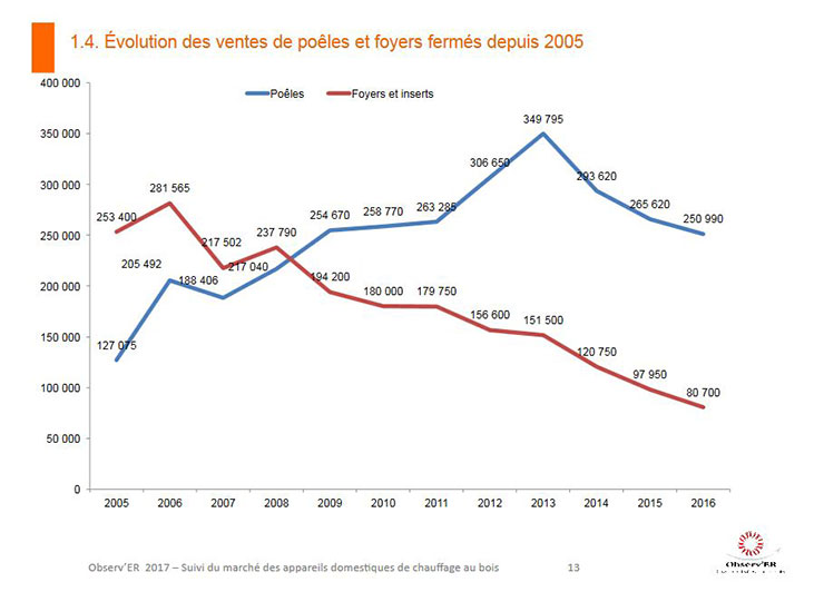 Evolution des ventes de poêles et foyers fermés depuis 2005