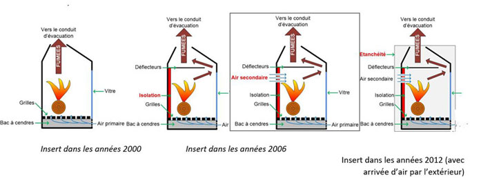 Evolution des inserts