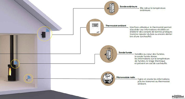 systeme connecté de Poujoulat