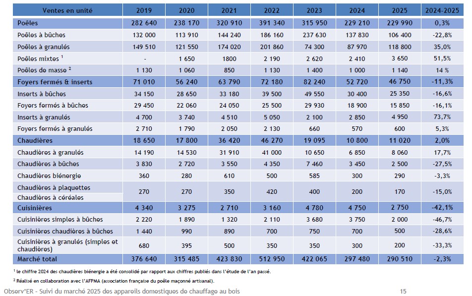 Les chiffres des ventes selon Observ'er