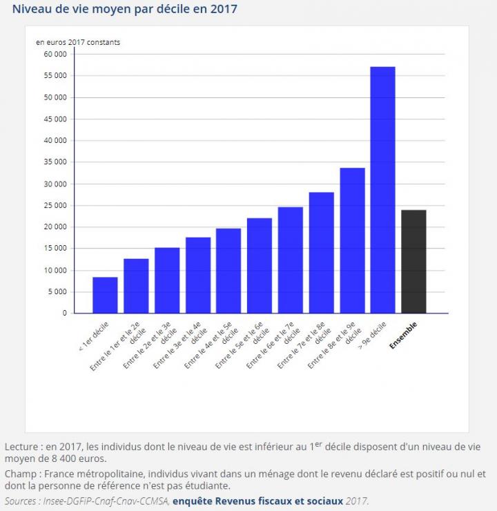 niveau de vie moyen par décile en 2017