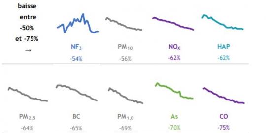 émissions de particules fines entre 1990 et 2017