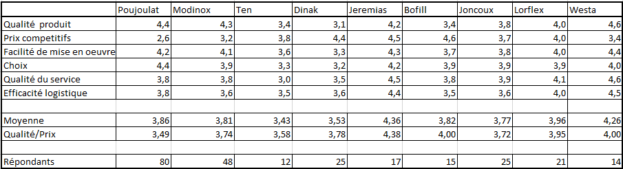 Les notes des fabricants pour chacun des critères