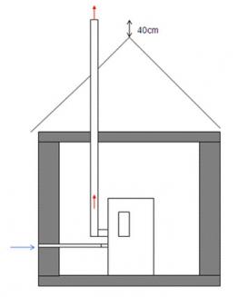 Poele avec prise d’air à l’extérieur avec conduits séparés Poele avec prise d’air à l’extérieur avec conduits séparés