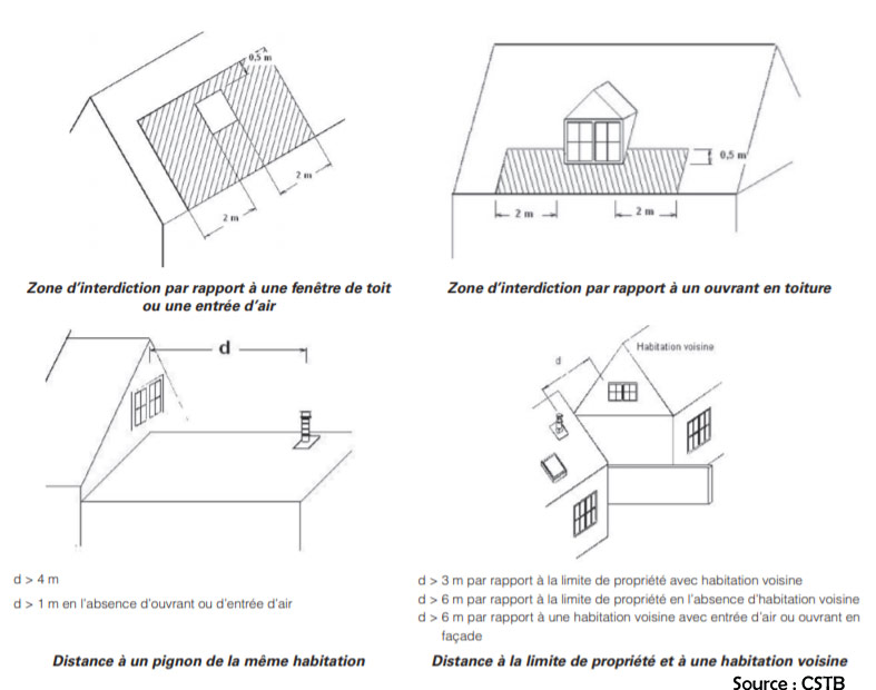 Illustration des regles pour une sortie de conduits en zone 2