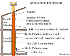 Schema de principe du montage des conduits