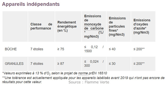 Critères récents pour déterminer si un poêle est performant