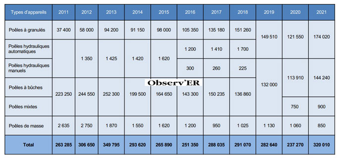 Répartition des ventes de poêles Répartition des ventes de poêles