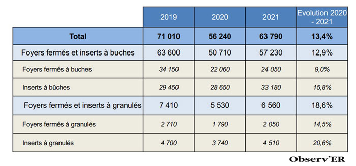 Répartition des ventes de cheminées en 2021