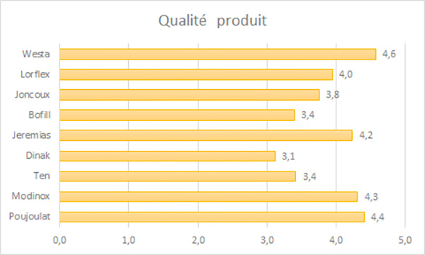 résultat d'une étude de marché menée en 2025 auprès de 150 Artisans poseurs