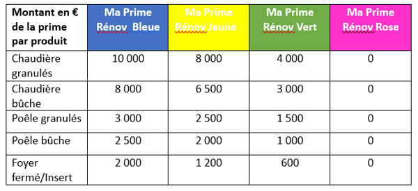 Montant primerenov sans CEE