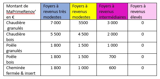 montants ma prime Renov Avril 2024