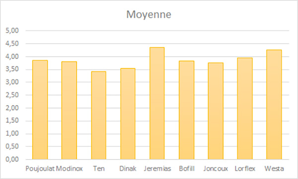 La moyenne des notes obtenue par fabricant