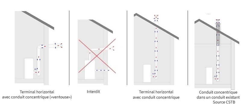 Exemples de poses en zones 2 et 3