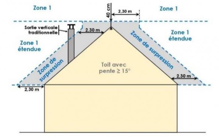 Position du débouché sur le toit en zone1