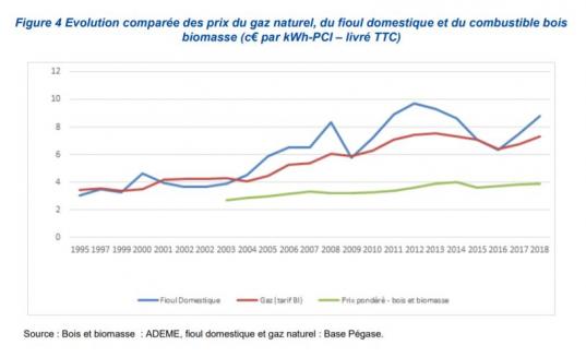 prix du gaz fioul bois energie