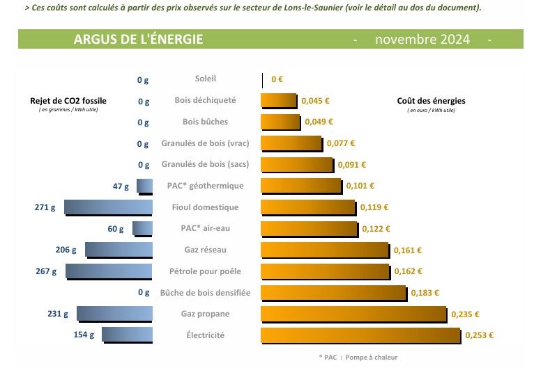 Prix des énergies locales novembre 2024