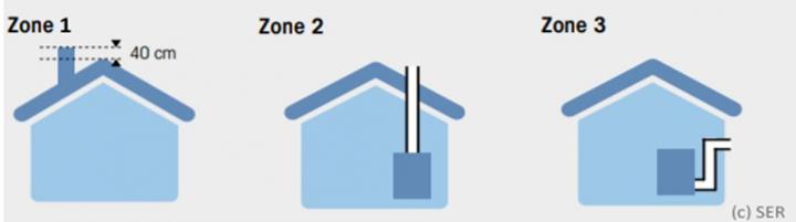 Sortie de conduit en zone 1 2 ou 3