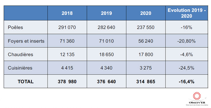 Les chiffres des ventes 2020 selon Observ'ER Les chiffres des ventes 2020 selon Observ'ER