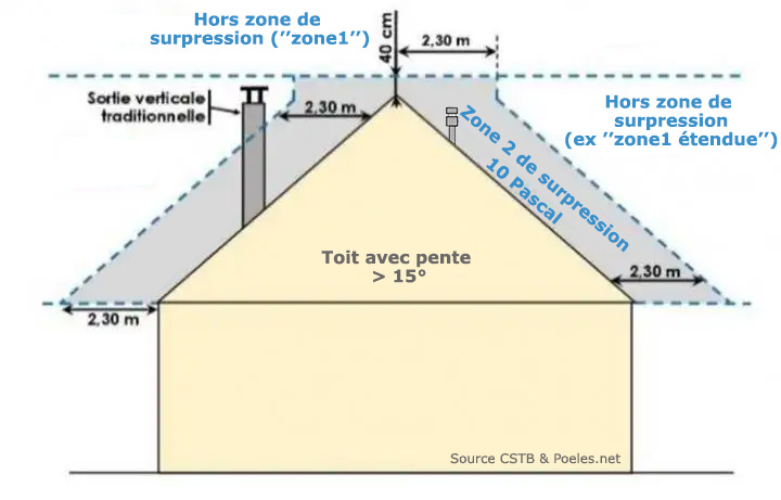 Détails des zones de surpression pour la sortie des fumées d'un poêle à bois sur toit en pente