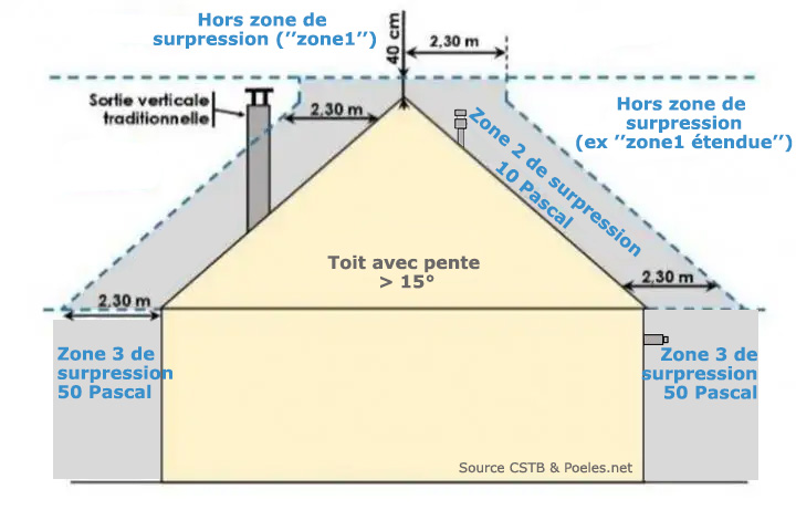 Représentation détaillée des zones d'implantation selon la zone de surpression